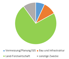Kreisdiagramm zur Analyse der Nutzung von HEPS.
