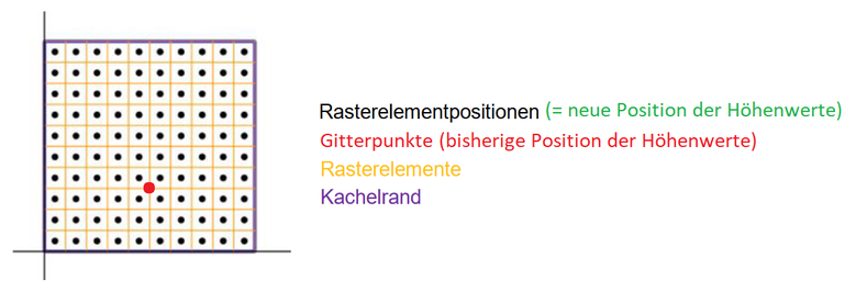 Darstellung der Rasterelementpositionen