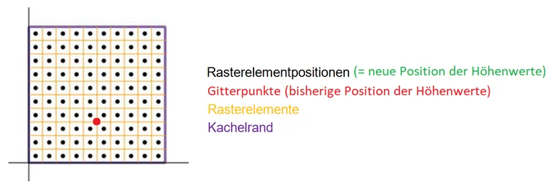 Darstellung der Rasterelementpositionen