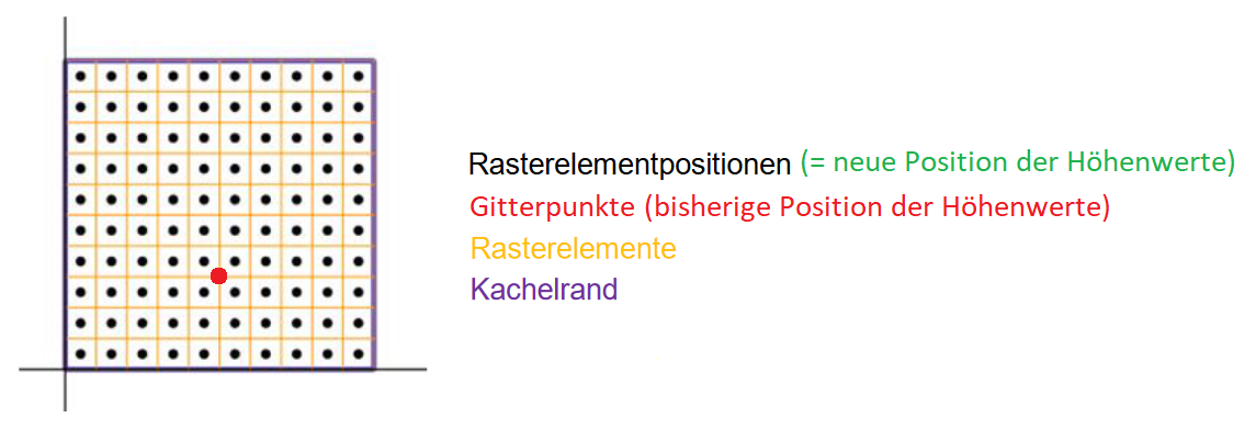 Darstellung der Rasterelementpositionen