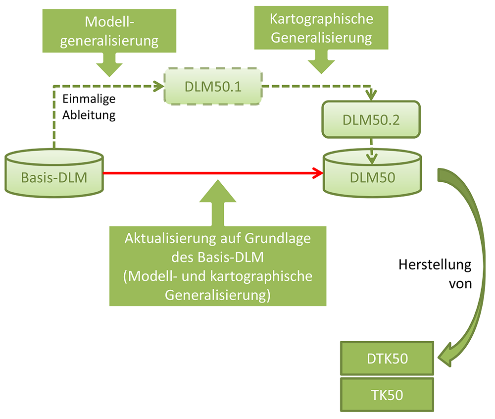 DLM Schema