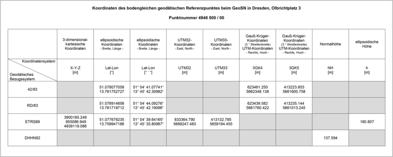 Koordinatentabelle