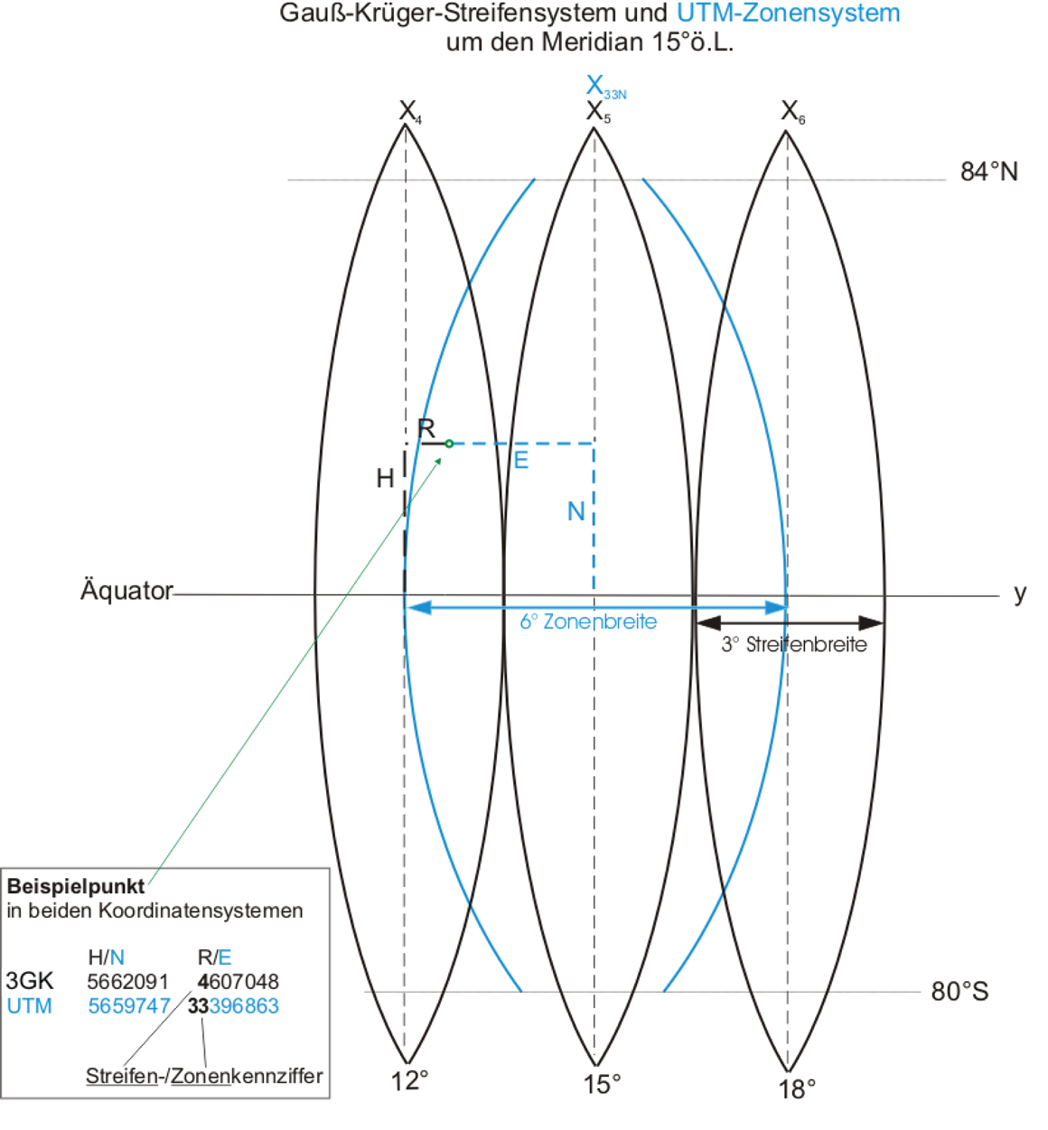 Gauß-Krüger Streifensystem