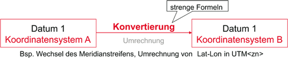 Konvertierung