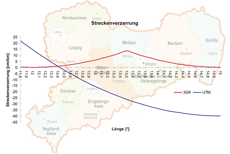 Streckenverzerrung