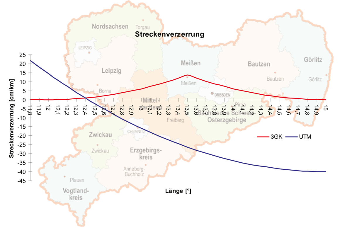 Streckenverzerrung