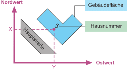 Hauskoordinaten